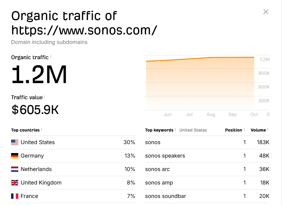 Sonos Website Monthly Traffic 